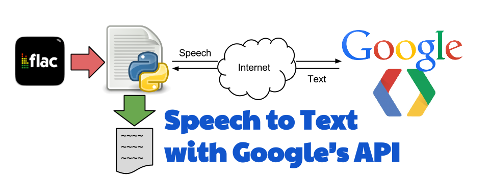 Text to Speech. Google text-to-Speech. Text-to-Speech (TTS). Распознавание речи API. Google tts